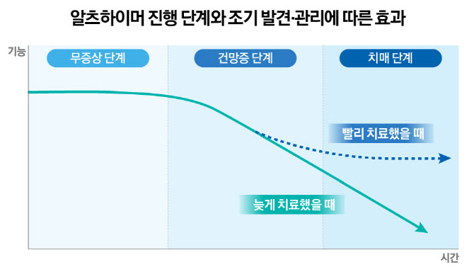 삼성 '디지털 바이오마커', 알츠하이머 조기진단 시대 연다