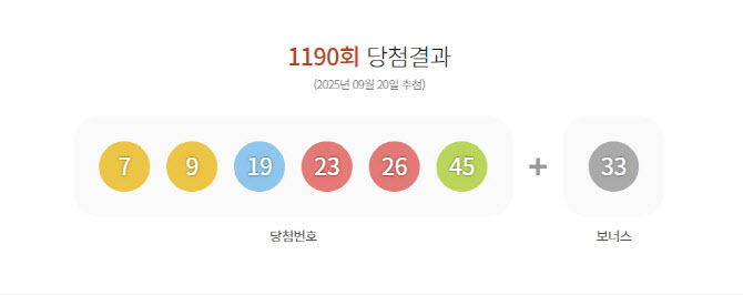 로또 1등 ‘46억’ 대박…자동 선택 ‘명당’ 3곳은 어디?