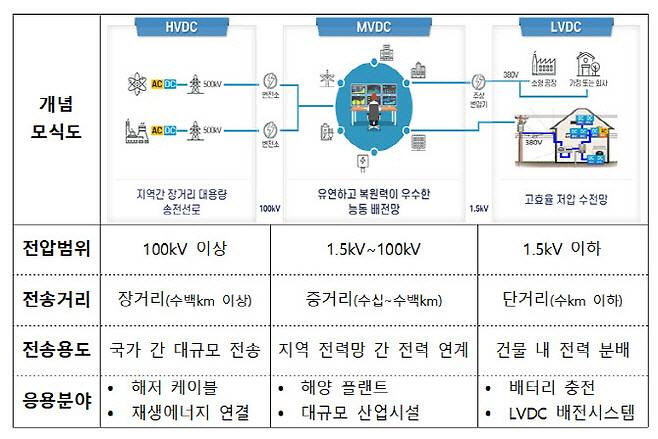 한국 주도로 IEC에 중전압직류 배전망위원회 신설