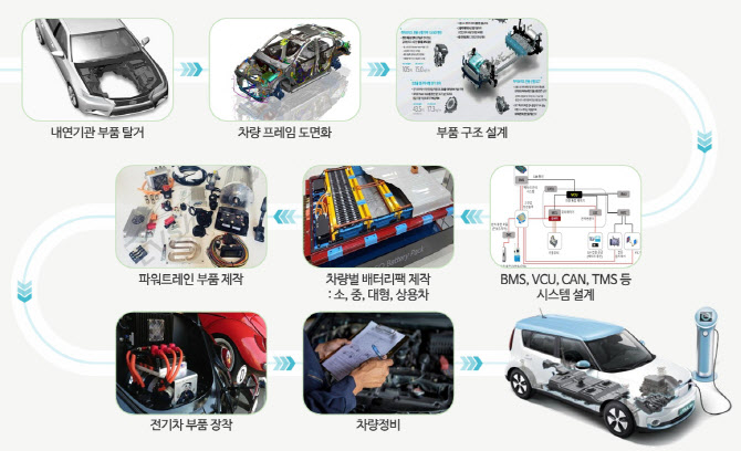 전기차 전환 열쇠 `컨버전` 한국은 규제에 갇혔다