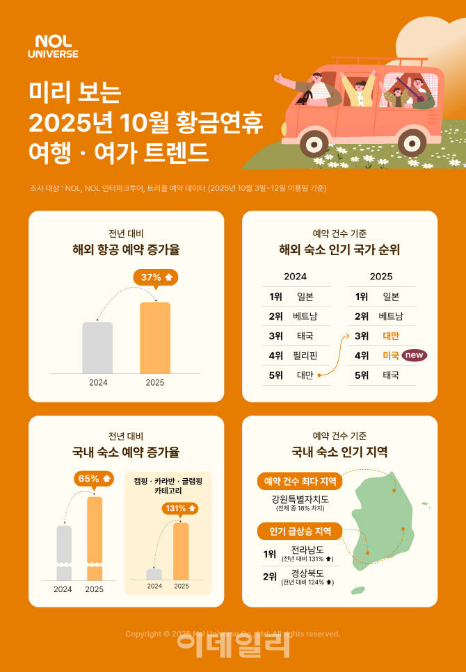 일본·베트남 강세 속 대만 부상…추석 항공 예약 37%↑
