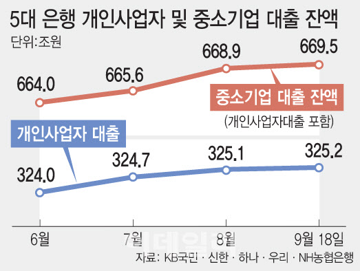 빚탕감에 치우친 포용금융…소상공인 대출 지원은 제자리