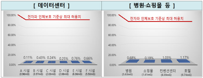 데이터센터 전자파, 인체기준의 1% 불과…“국민 우려와 거리 멀다”