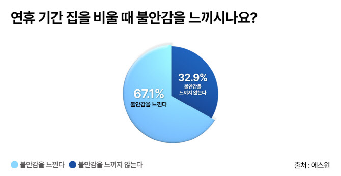 최장 10일 추석연휴에…에스원 "10명 중 7명, 빈집 안전 우려"