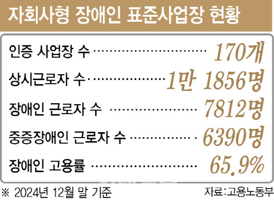지주사 장애인 고용 '족쇄' 풀린다