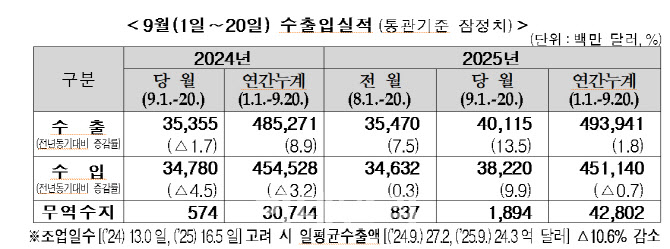9월 중순 수출 13.5% 늘었으나…조업일수 뺀 일평균은 10.6%↓(상보)