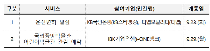 행안부 "운전면허 벌점 조회·국립중앙박물관 예약, 민간 앱으로"