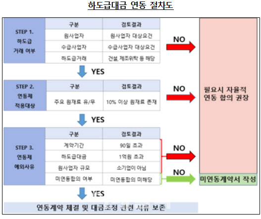 시몬스·시디즈·한일시멘트 '하도급대금 연동제 위반' 과태료 500만원
