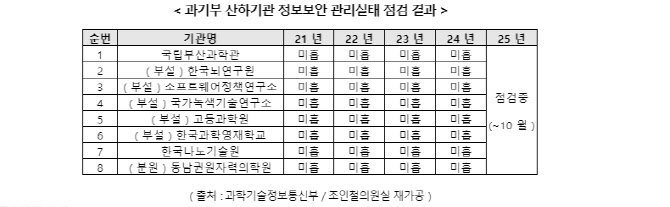 KAIST·산하기관까지 4년 연속 ‘미흡’…과기부 정보보호 관리 부실 논란