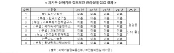 KAIST·산하기관까지 4년 연속 ‘미흡’…과기부 정보보호 관리 부실 논란