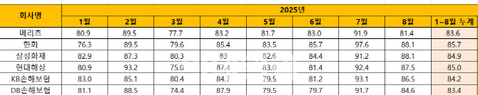 손보사 8월 車보험 손해율 86.7%…전년比 2.6%p↑