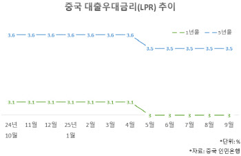 中 LPR 일단 동결…10월 4중전회 때 부양책 주목(종합)