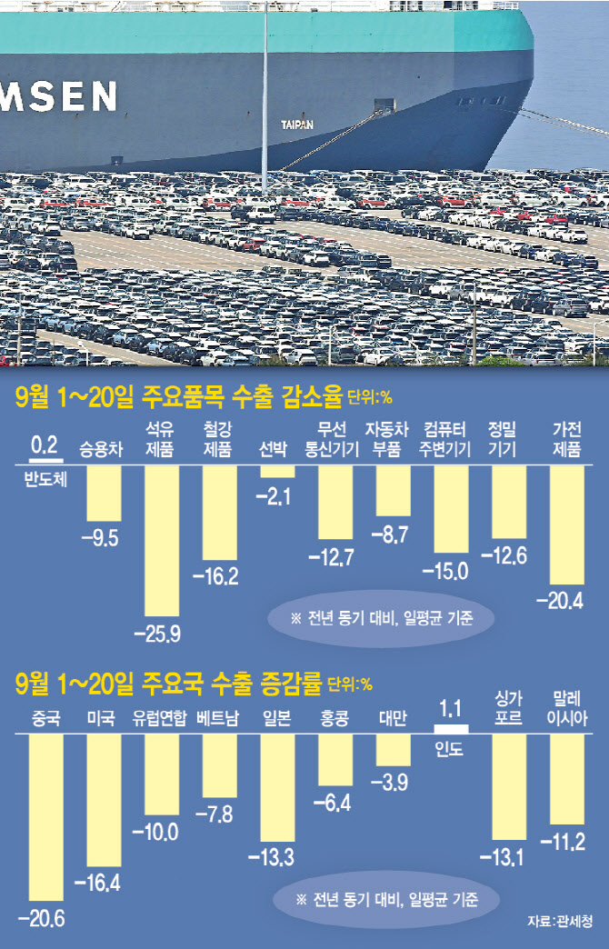 9월 중순 수출 동월 최대치 ‘속빈 강정’…일평균 수출은 10.6% ‘뚝’(종합)