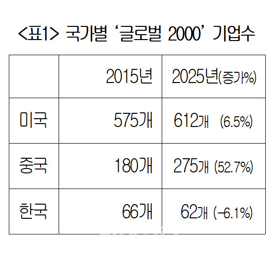 "한국보다 6.3배 빨라"…결국 중국에 밀렸다