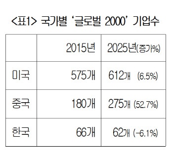 "한국보다 6.3배 빨라"…결국 중국에 밀렸다