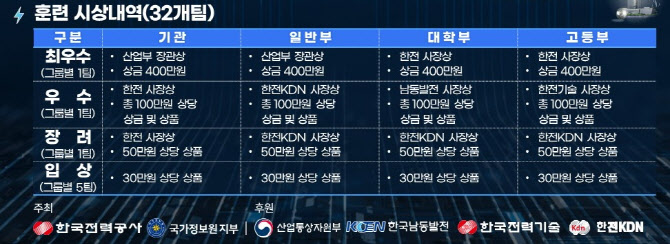 한전, 사이버공격 방어훈련…내달 2일까지 참가자 모집