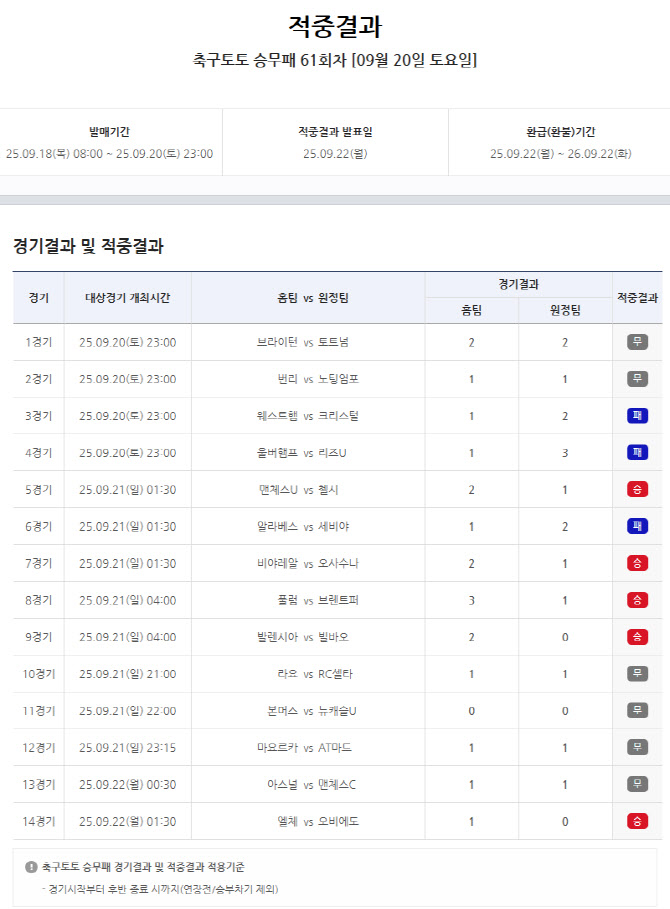 축구토토 승무패 61회차, ‘무승부’ 속출 이변에 1등은 단 1명… 적중금 5억 7천만 원