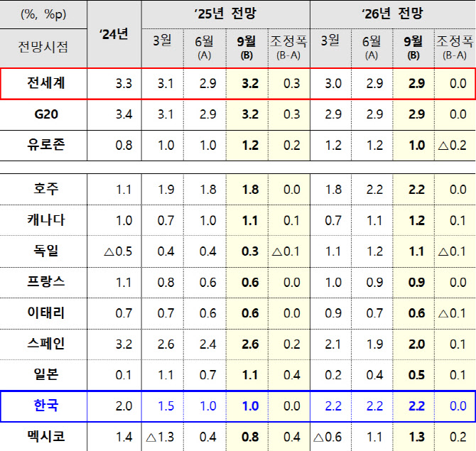OECD, 韓경제성장률 1.0% ‘유지’…소비회복세에 내년엔 ‘선방’