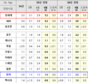 OECD, 韓경제성장률 1.0% ‘유지’…소비회복세에 내년엔 ‘선방’