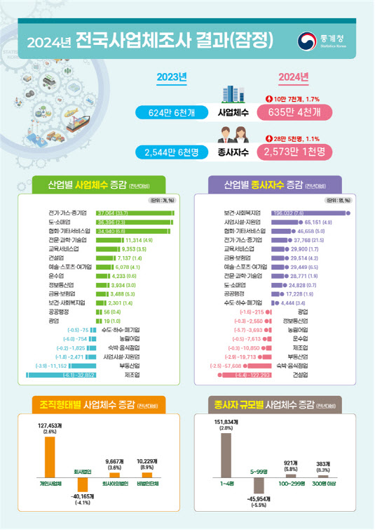 작년 전국 사업체 수 10.7만개 늘어…'나홀로사장' 증가 두드러져
