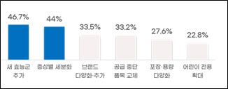 소비자 10명 중 9명 “편의점 안전상비약 확대해야”