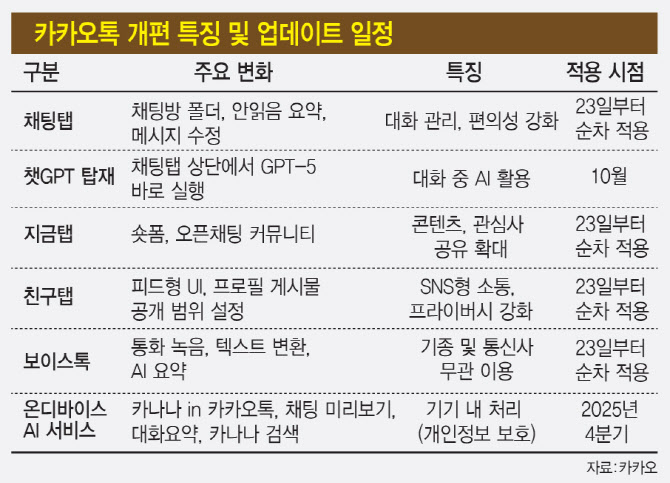 [해설] AI 품은 카톡의 변신, 글로벌 메신저 업계도 주목