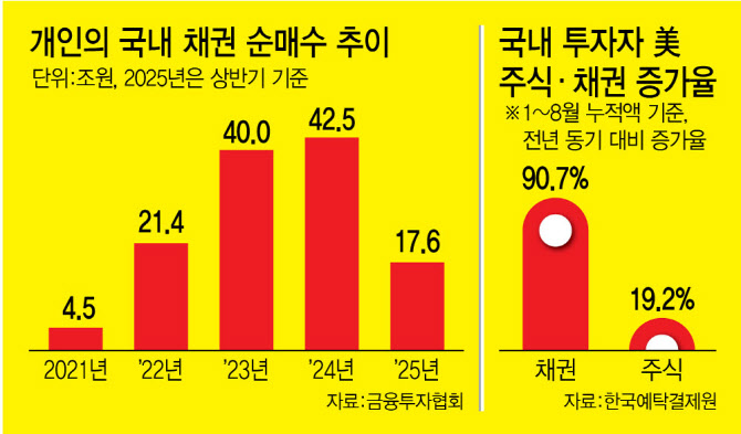 나도 채권투자 시작해볼까...투자목적따라 거래전략도 세분화해야[돈창]