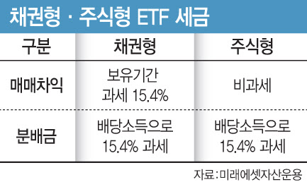 채권ETF, 자본차익에도 과세합니다…금융종합과세 주의[돈창]