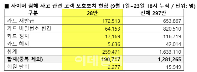 롯데카드, 부정사용 위험 28만명 중 19만명 조치…추석 연휴 전 완료