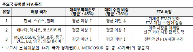 “美 관세로 통상환경 불확실성 커져…韓, CPTPP 가입 서둘러야”