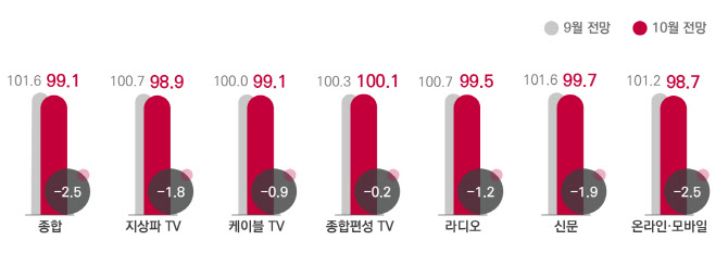 코바코, 10월 광고경기 소폭 하락 전망