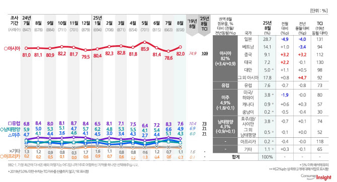 중국 ‘상승’, 일본은 ‘주춤’…해외여행 판도 흔들