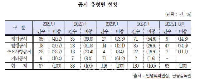 공시의무 위반 매년 증가…"과징금·과태료 낮아 제재 실효성 부족"