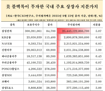 “주식시장 쥐락펴락할 정도”…오너家 넘어선 ‘블랙록’ 자산은