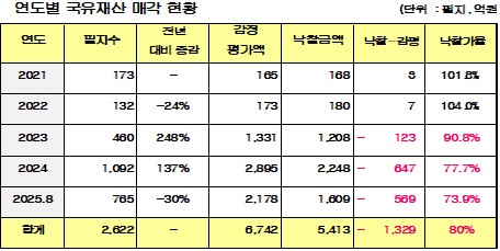 "尹정부, 국유재산 헐값 매각…1300억원대 손실"