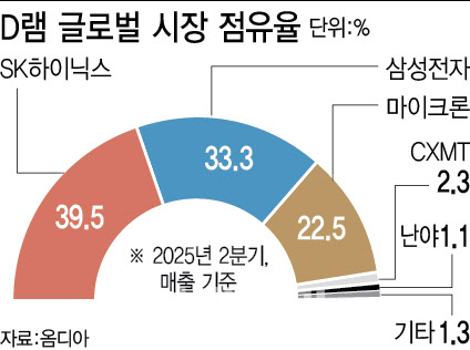 마이크론 '깜짝 실적'…메모리 슈퍼사이클 온다