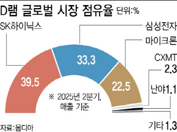 메모리 초호황 계속 간다…내년 삼성·SK·마이크론 'HBM4 전쟁'