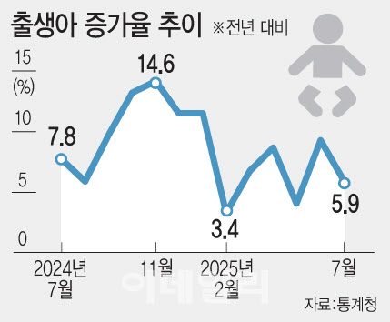 '응애응애' 13개월 연속 커졌다…7월 출생아수 4년만에 최다