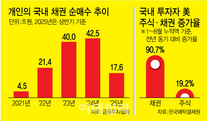"절세·수익률 쏠쏠해요"…개미들 뭉칫돈 수십조 몰린 곳이[돈창]