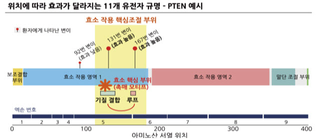 가족 단위 분석으로 ‘자폐 스펙트럼 장애’ 새로운 유전적 기전 규명