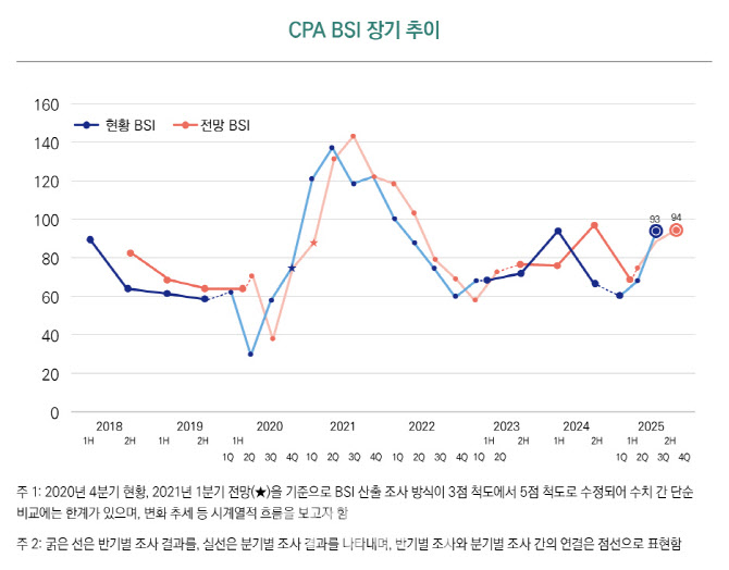 회계정책연구원, 3분기 BSI 93…전분기 67 대비 대폭 상승