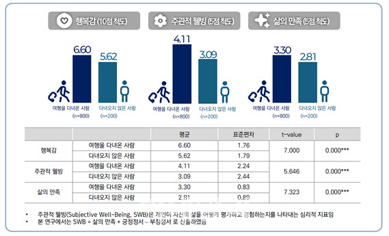 여행 다녀온 사람이 더 행복하다…‘기억·공유 효과’ 확인