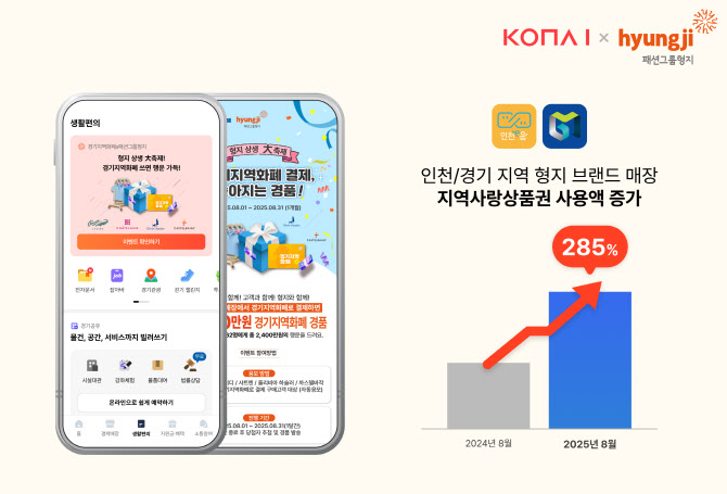 코나아이 "지역사랑상품권 사용액 평균 285% 증가"
