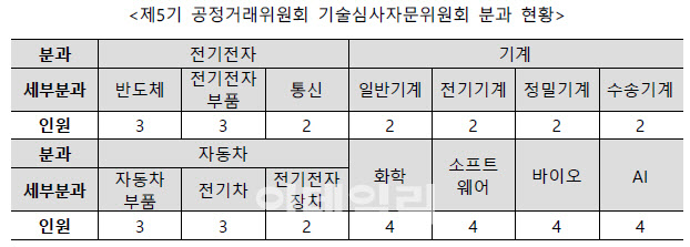 공정위, 기술탈취 사건 전문성 높인다…기술심사자문위 재편