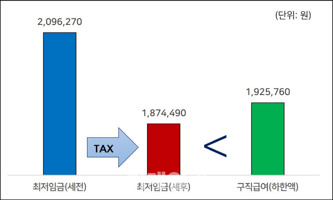 `취업 왜 해요?` 최저임금보다 높은 구직급여