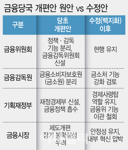 금융당국 개편 백지화…소비자보호 강화 시험대 선다(종합)