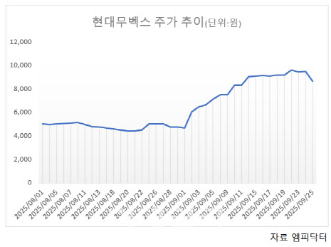 두 배 뛴 현대무벡스…현대엘리 지분 매각 계획에 '출렁'