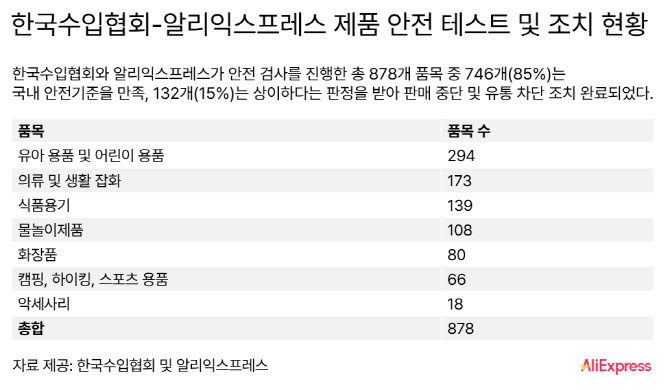 알리, 수입제품 안전성 강화…유아동 제품 중점관리