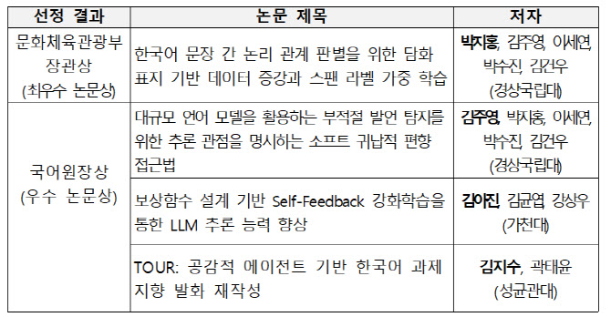 국립국어원, 한국어 AI 최우수 논문상에 `경상국립대`