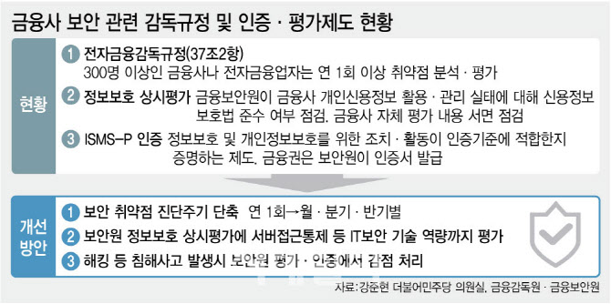 [단독]금융사 IT 취약점 점검 연 1회 불과…해커 공격에 속수무책